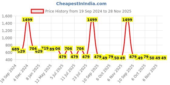 myntra.com EPPE Men Anti Odour T-shirt eppe Price History Graph from 19 Sep 2024 to 28 Nov 2025