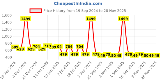 myntra.com EPPE Men Anti Odour T-shirt eppe Price History Graph from 19 Sep 2024 to 28 Nov 2025