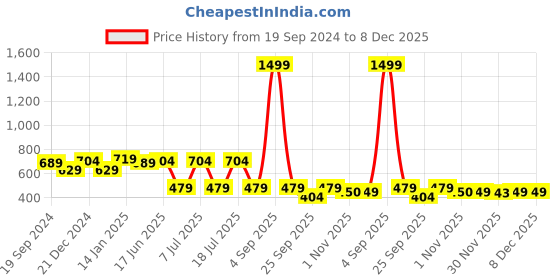 myntra.com EPPE Men Anti Odour T-shirt eppe Price History Graph from 19 Sep 2024 to 8 Dec 2025