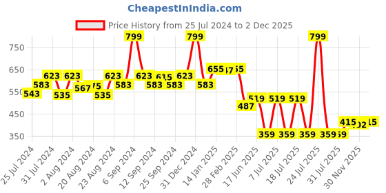 myntra.com EPPE Men Black Printed T-shirt eppe Price History Graph from 25 Jul 2024 to 2 Dec 2025
