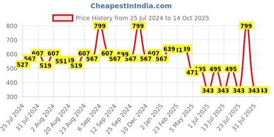 myntra.com EPPE Men Black Printed T-shirt eppe Price History Graph from 25 Jul 2024 to 13 Oct 2025