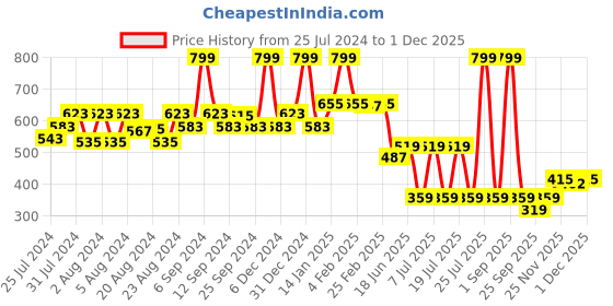 myntra.com EPPE Men Black Typography Printed Applique Slim Fit T-shirt eppe Price History Graph from 25 Jul 2024 to 1 Dec 2025