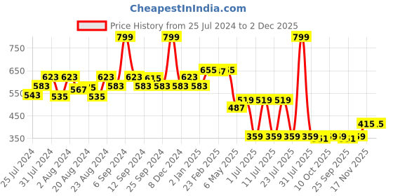 myntra.com EPPE Men Black Typography Printed Applique Slim Fit T-shirt eppe Price History Graph from 25 Jul 2024 to 2 Dec 2025