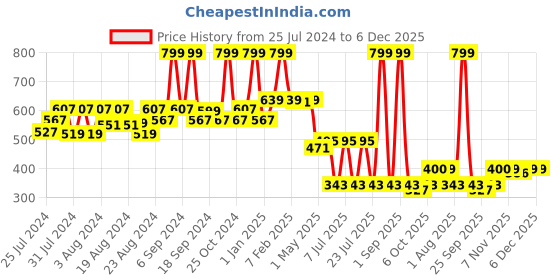 myntra.com EPPE Men Black Typography Printed Dry-Fit Sports T-shirt eppe Price History Graph from 25 Jul 2024 to 5 Dec 2025