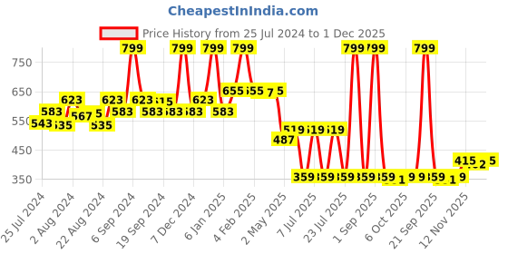 myntra.com EPPE Men Black Typography Printed Slim Fit T-shirt eppe Price History Graph from 25 Jul 2024 to 1 Dec 2025