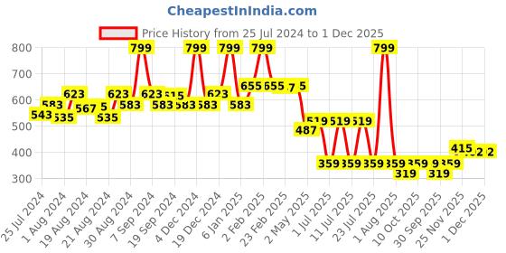 myntra.com EPPE Men Black Typography Printed Slim Fit T-shirt eppe Price History Graph from 25 Jul 2024 to 30 Nov 2025