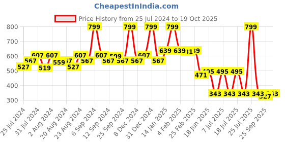 myntra.com EPPE Men Black Typography Printed T-shirt eppe Price History Graph from 25 Jul 2024 to 19 Oct 2025