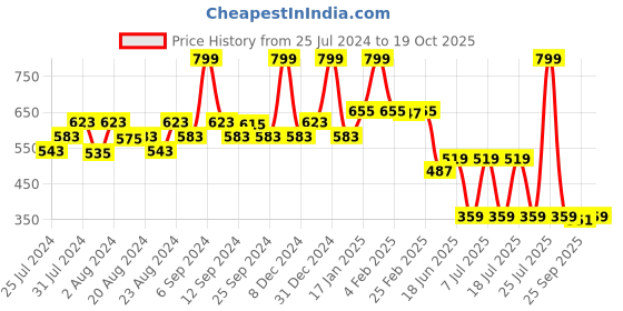 myntra.com EPPE Men Blue Printed T-shirt eppe Price History Graph from 25 Jul 2024 to 19 Oct 2025