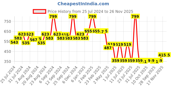 myntra.com EPPE Men Blue Typography Printed Applique Slim Fit T-shirt eppe Price History Graph from 25 Jul 2024 to 25 Nov 2025