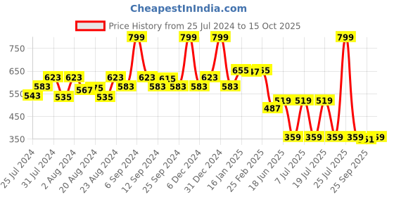myntra.com EPPE Men Blue Typography Printed Slim Fit T-shirt eppe Price History Graph from 25 Jul 2024 to 15 Oct 2025