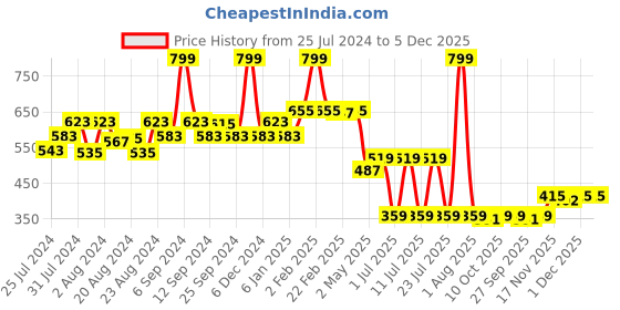 myntra.com EPPE Men Blue Typography Printed Slim Fit T-shirt eppe Price History Graph from 25 Jul 2024 to 5 Dec 2025