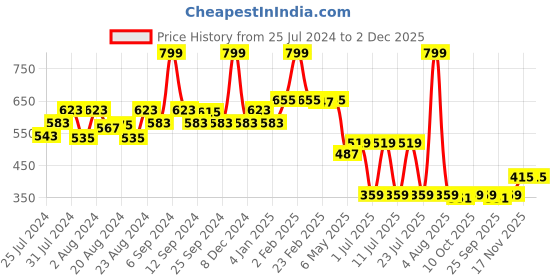 myntra.com EPPE Men Blue Typography Printed Slim Fit T-shirt eppe Price History Graph from 25 Jul 2024 to 2 Dec 2025