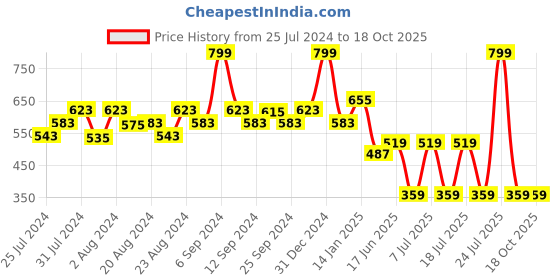 myntra.com EPPE Men Blue Typography Printed Sports T-shirt eppe Price History Graph from 25 Jul 2024 to 18 Oct 2025