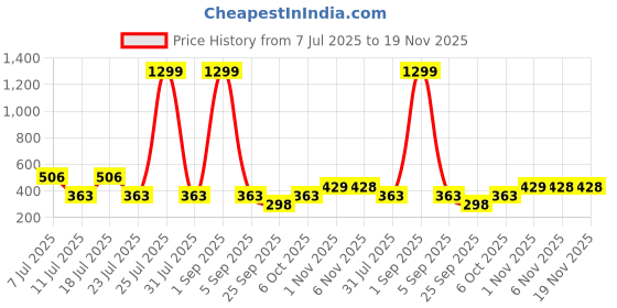 myntra.com EPPE Men Dri-FIT Running Shorts eppe Price History Graph from 7 Jul 2025 to 18 Nov 2025