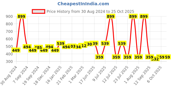 myntra.com EPPE Men Dri-FIT Solid Round Neck Slim Fit T-Shirt eppe Price History Graph from 30 Aug 2024 to 25 Oct 2025