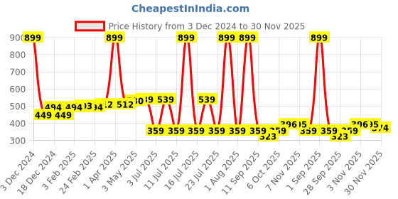 myntra.com EPPE Men Dry Tech Solid Round Neck Slim Fit T-shirt eppe Price History Graph from 3 Dec 2024 to 30 Nov 2025
