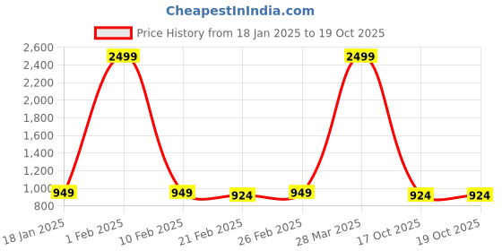 myntra.com EPPE Men Fleece Lightweight Bomber Jacket eppe Price History Graph from 18 Jan 2025 to 19 Oct 2025