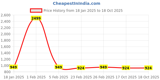 myntra.com EPPE Men Fleece Lightweight Woven Jacket eppe Price History Graph from 18 Jan 2025 to 17 Oct 2025