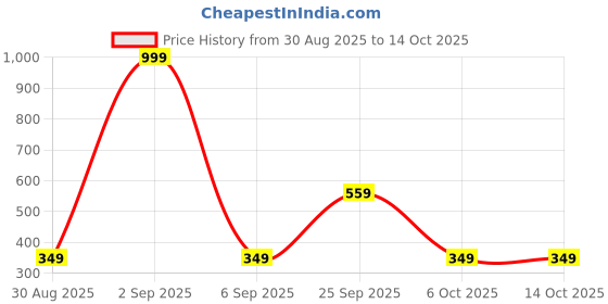 myntra.com EPPE Men Fluorescent Green Solid Round Neck T-shirt eppe Price History Graph from 30 Aug 2025 to 14 Oct 2025