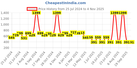 myntra.com EPPE Men Grey Colourblocked Round Neck T-shirt eppe Price History Graph from 25 Jul 2024 to 3 Nov 2025