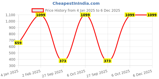 myntra.com EPPE Men Grey Melange & Black Grindle Effect Polo Collar Training T-shirt eppe Price History Graph from 4 Jan 2025 to 6 Dec 2025