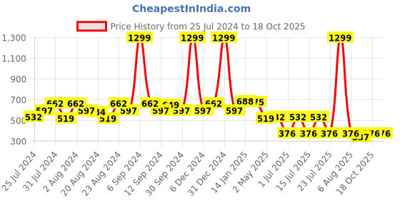 myntra.com EPPE Men Grey Self Design Round Neck T-shirt eppe Price History Graph from 25 Jul 2024 to 18 Oct 2025