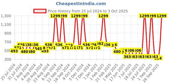 myntra.com EPPE Men Low-Rise Dri-FIT Moisture Wicking Sports Shorts eppe Price History Graph from 25 Jul 2024 to 3 Oct 2025