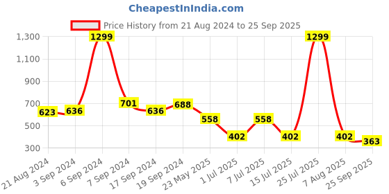 myntra.com EPPE Men Navy Blue Printed Round Neck Cotton T-shirt eppe Price History Graph from 21 Aug 2024 to 25 Sep 2025