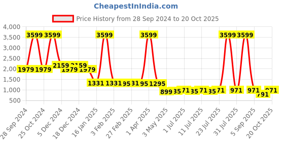 myntra.com EPPE Men Orange & Fluorescent Green 3 T-shirt eppe Price History Graph from 28 Sep 2024 to 20 Oct 2025