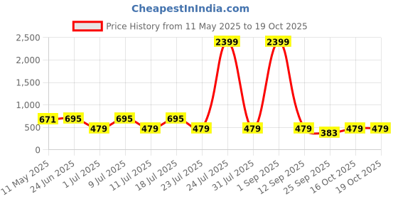 myntra.com EPPE Men Pack of 2 Round Neck T-shirt eppe Price History Graph from 11 May 2025 to 18 Oct 2025