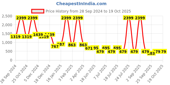myntra.com EPPE Men Pack Of 2 Running T-shirt eppe Price History Graph from 28 Sep 2024 to 18 Oct 2025