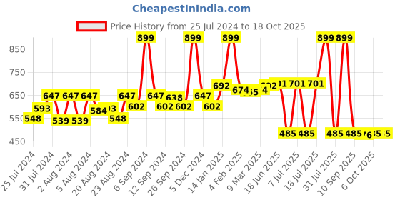 myntra.com EPPE Men Polo Collar Dri Fit Active Performance T-shirt eppe Price History Graph from 25 Jul 2024 to 18 Oct 2025