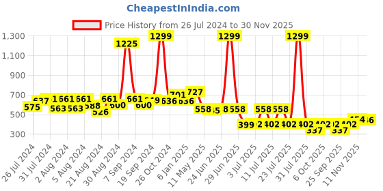 myntra.com EPPE Men Polo Collar T-shirt eppe Price History Graph from 26 Jul 2024 to 30 Nov 2025