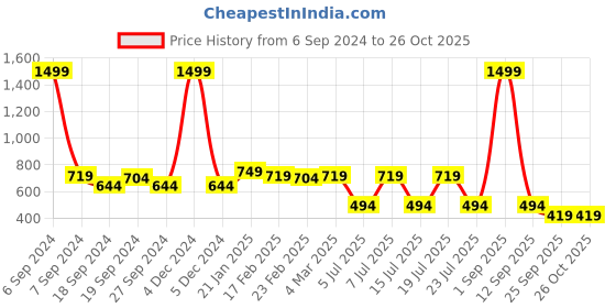 myntra.com EPPE Men Polo Collar T-shirt eppe Price History Graph from 6 Sep 2024 to 26 Oct 2025