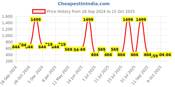 myntra.com EPPE Men Printed Abzorb Pockets T-shirt eppe Price History Graph from 18 Sep 2024 to 15 Oct 2025