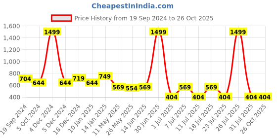 myntra.com EPPE Men Printed Abzorb Pockets T-shirt eppe Price History Graph from 19 Sep 2024 to 26 Oct 2025