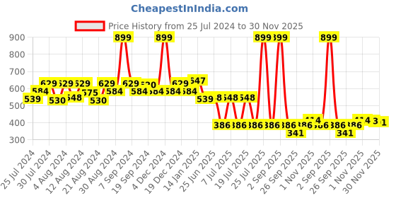 myntra.com EPPE Men Raglan Sleeve Dri Fit Active Performance T-shirt eppe Price History Graph from 25 Jul 2024 to 30 Nov 2025