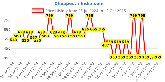 myntra.com EPPE Men Red Printed Applique Slim Fit T-shirt eppe Price History Graph from 25 Jul 2024 to 10 Oct 2025