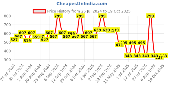 myntra.com EPPE Men Red Printed T-shirt eppe Price History Graph from 25 Jul 2024 to 19 Oct 2025