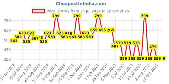 myntra.com EPPE Men Red Typography Printed Slim Fit T-shirt eppe Price History Graph from 25 Jul 2024 to 16 Oct 2025