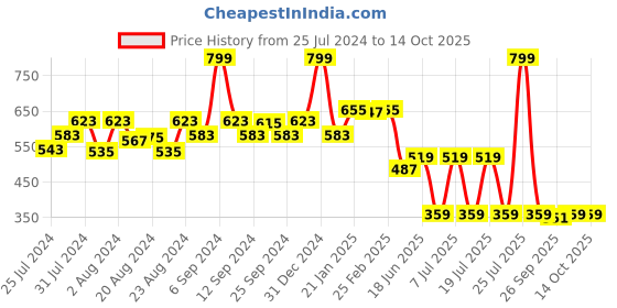 myntra.com EPPE Men Red Typography Printed Slim Fit T-shirt eppe Price History Graph from 25 Jul 2024 to 14 Oct 2025