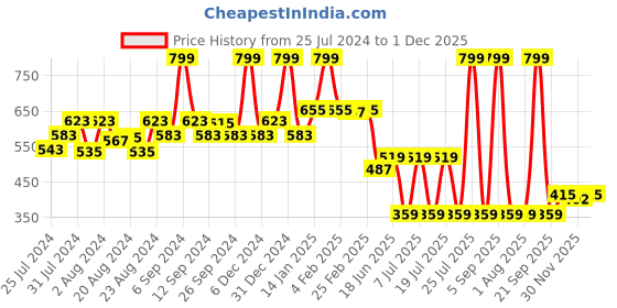 myntra.com EPPE Men Red Typography Printed Slim Fit T-shirt eppe Price History Graph from 25 Jul 2024 to 1 Dec 2025