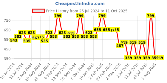 myntra.com EPPE Men Red Typography Printed Slim Fit T-shirt eppe Price History Graph from 25 Jul 2024 to 11 Oct 2025
