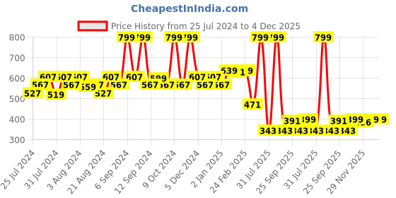myntra.com EPPE Men Red Typography Printed Sports T-shirt eppe Price History Graph from 25 Jul 2024 to 4 Dec 2025