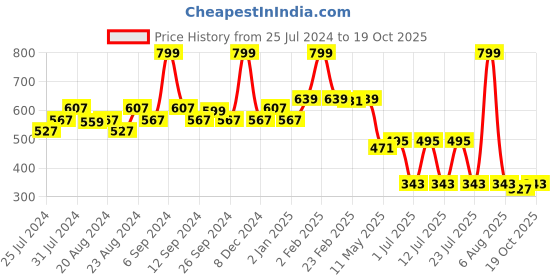myntra.com EPPE Men Red Typography Printed T-shirt eppe Price History Graph from 25 Jul 2024 to 19 Oct 2025