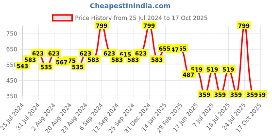 myntra.com EPPE Men Red Typography Printed T-shirt eppe Price History Graph from 25 Jul 2024 to 17 Oct 2025