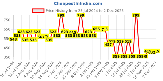 myntra.com EPPE Men Red Typography Printed T-shirt eppe Price History Graph from 25 Jul 2024 to 29 Nov 2025