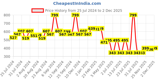 myntra.com EPPE Men Red Typography Printed T-shirt eppe Price History Graph from 25 Jul 2024 to 2 Dec 2025