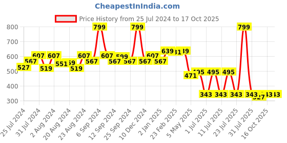 myntra.com EPPE Men Red Typography Printed T-shirt eppe Price History Graph from 25 Jul 2024 to 16 Oct 2025