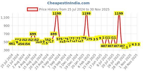 myntra.com EPPE Men Round Neck Dri-FIT T-shirt eppe Price History Graph from 25 Jul 2024 to 29 Nov 2025